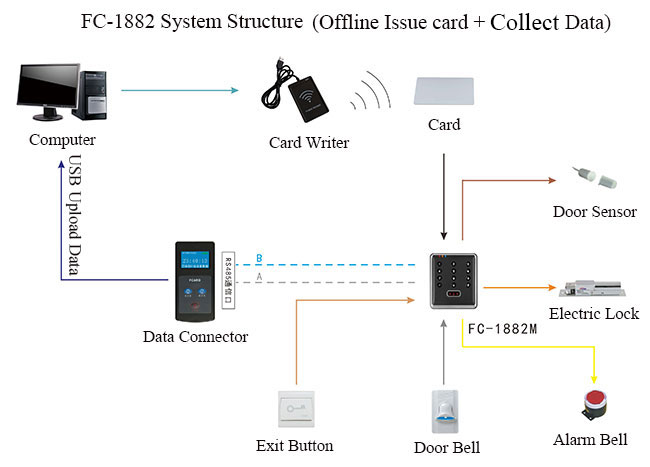 Offline Access Control Structure Diagram