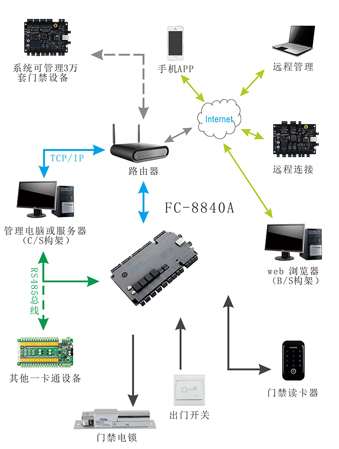 四門門禁控制器系統(tǒng)圖