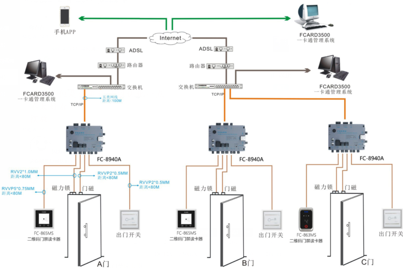 二維碼門禁管理系統(tǒng)的組成