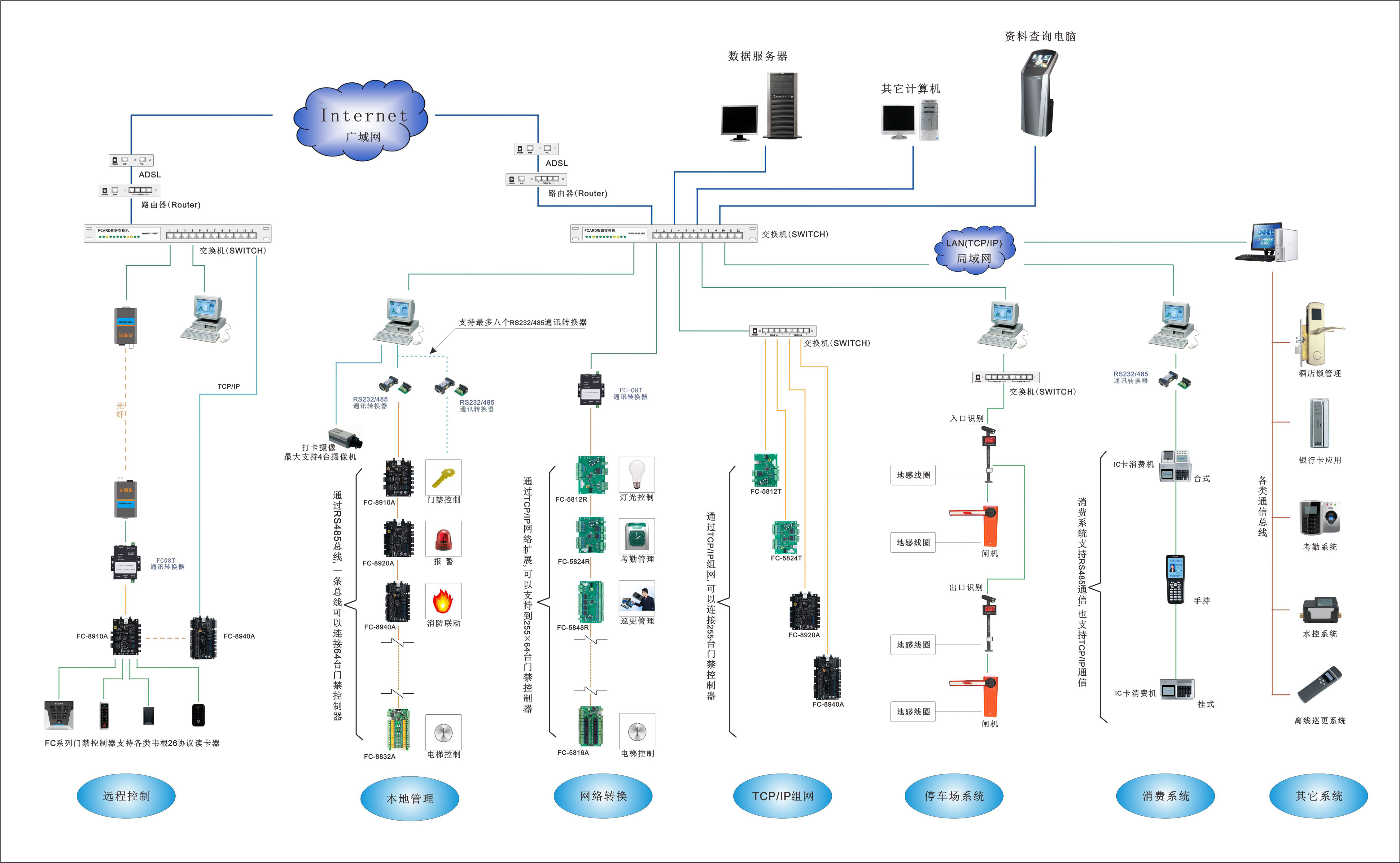 一卡通門禁系統(tǒng)圖