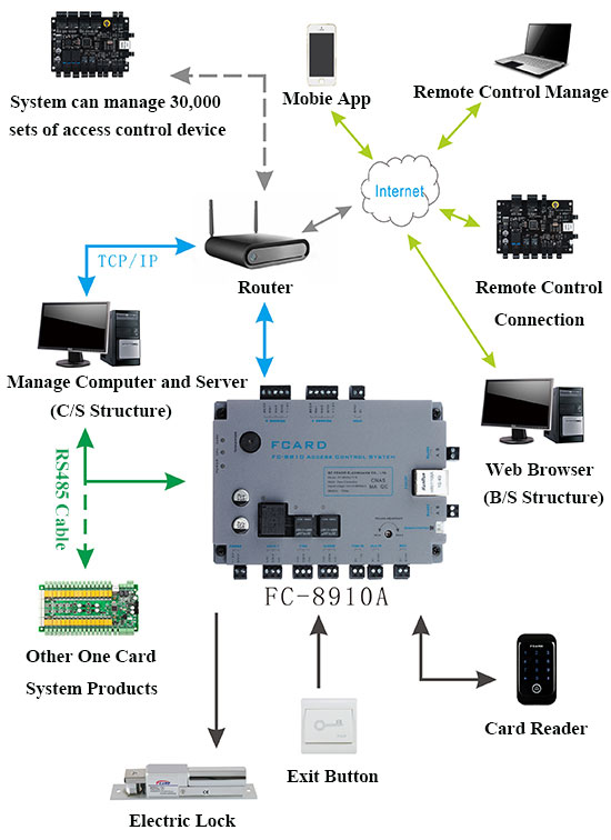 One Door Access Control Board Wiring Diagram