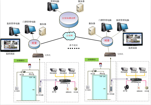 出租屋門禁與監(jiān)控系統(tǒng)聯(lián)動(dòng)