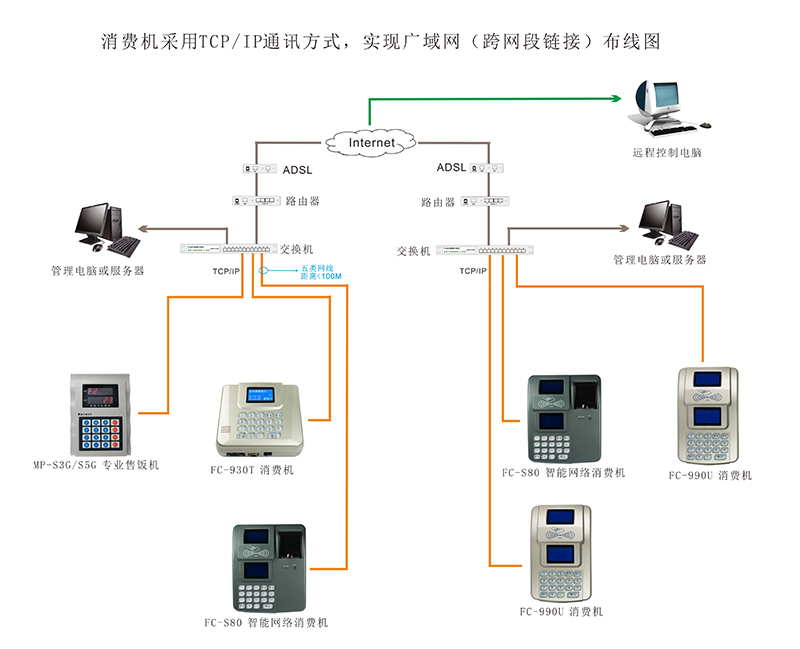 消費機跨網(wǎng)段連線圖